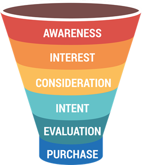 B2B industrial marketing and sales funnel